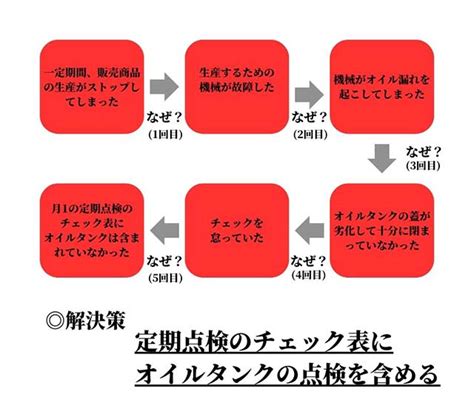 分析原因|【専門家解説】なぜなぜ分析の進め方とコツ！事例や。